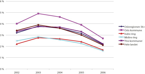 Figur 3.5 Arbeidsledighet i Osloregionen 2002 – 2006
per desember.