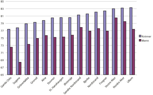 Figur 3.6 Forventet levealder for kvinner og menn 2000 – 2004
i Oslos bydeler