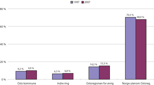 Figur 5.1 Barns bosted i Norge, 1997 og 2007
