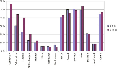Figur 5.2 Andelen barn med ikke-vestlig innvandrerbakgrunn under 16 år
i bydelene 2006.
