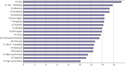 Figur 8.3 Registrering av nye firma (per 100 foretak) 2004.