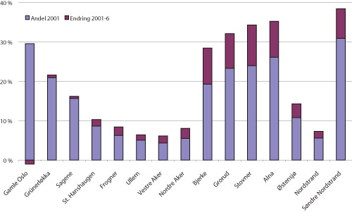 Figur 9.2 Andelen ikke-vestlige innvandrere i Oslos bydeler 1.1.2006
og endring fra 2001.