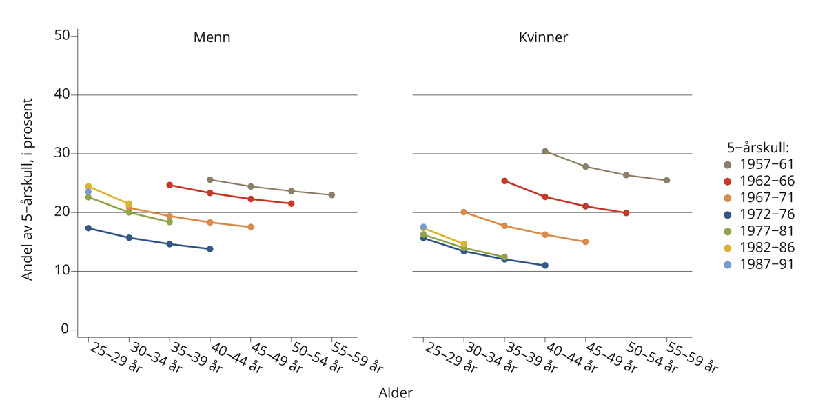 Figur 4.4 Grunnskoleopplæring som høyeste utdanning, i majoritetsbefolkningen.