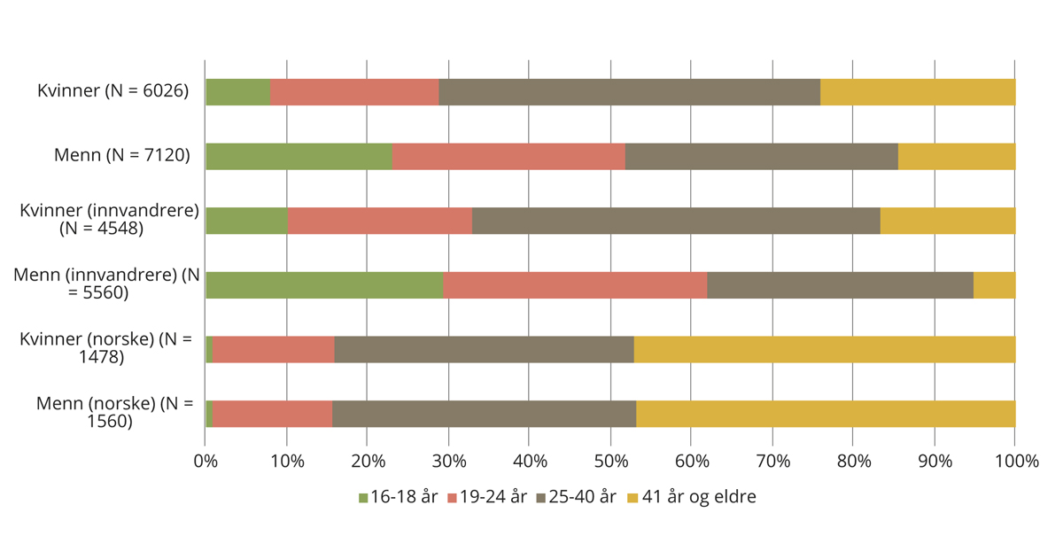 Figur 5.3 Voksne i grunnskoleopplæring etter kjønn og alder, inkl. spesialundervisning. 2017–2018.