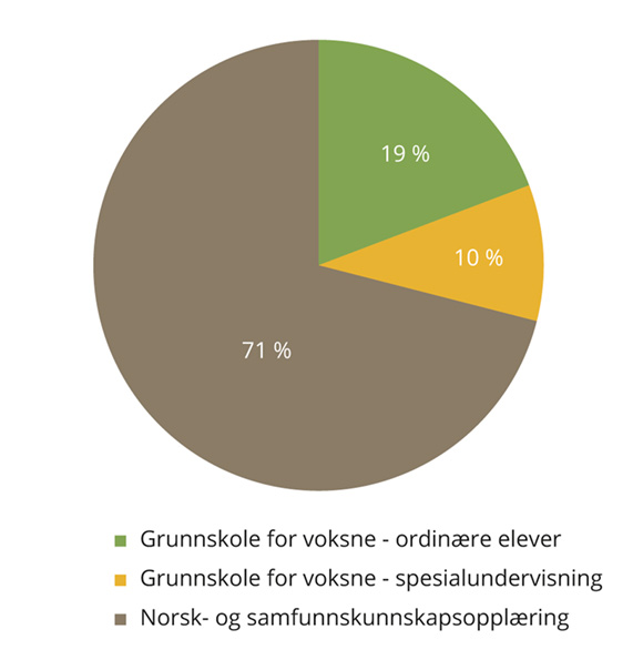 Figur 5.8 Kommunale kostnader per år (snitt siste fire år) knyttet til grunnskoleopplæring og undervisning i norsk og samfunnskunnskap.