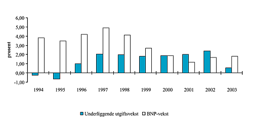 Figur 2.1 Reell, underliggende utgiftsvekst på statsbudsjettet
og BNP-vekst for Fastlands-Norge. Regnskap 1994-2001. Anslag på regnskap
2002 og 2003