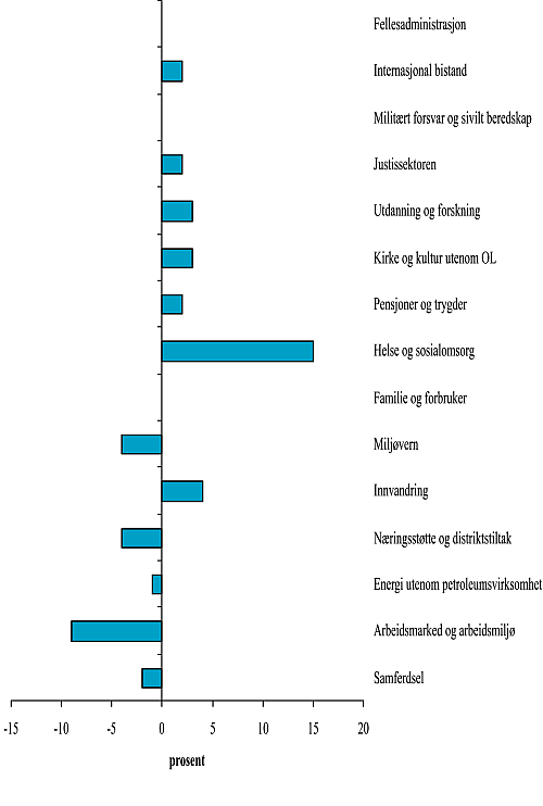 Figur 2.2 Gjennomsnittlig årlig realvekst i perioden 1993-2002