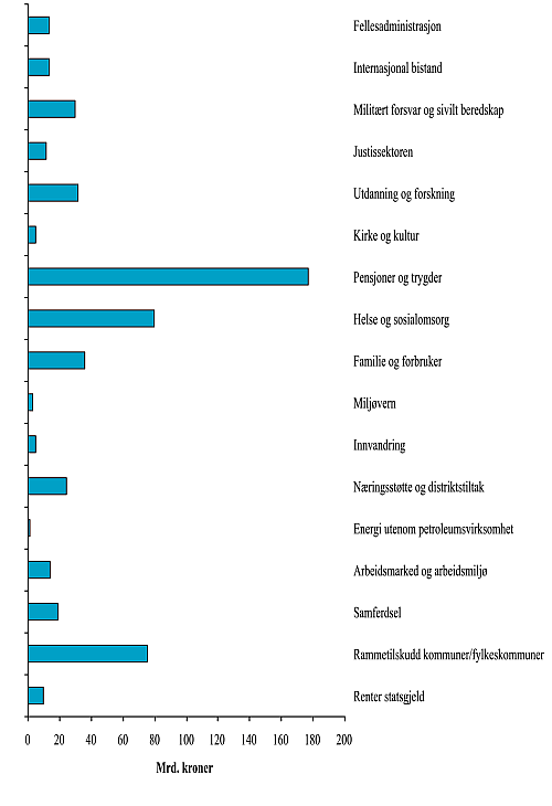 Figur 2.3 Statsbudsjettets utgifter utenom lånetransaksjoner
i 2002