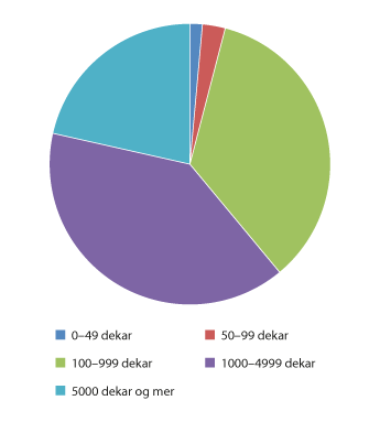 Figur 1.2 Eiendommer med produktive arealer i dødsbo 2018, eid areal i alt fordelt etter eiendommens størrelse.
