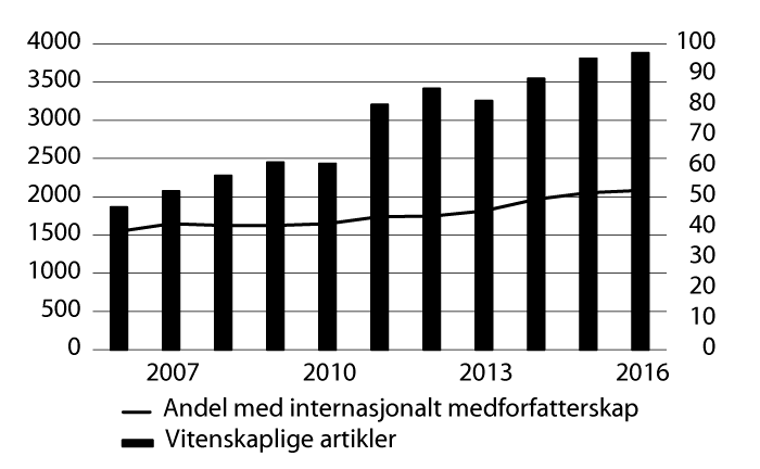 Figur 5.1 Vitenskapelige artikler i de regionale helseforetakene, 2006–2016.