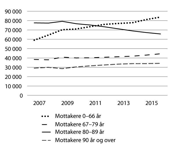Figur 7.1 Antall mottakere av pleie- og omsorgstjenester etter alder 2007–2016