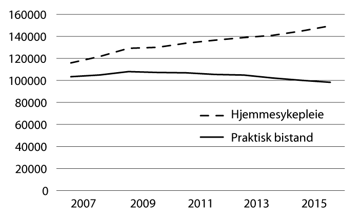 Figur 7.2 Antall mottakere av hjemmesykepleie eller praktisk bistand 2007–2016