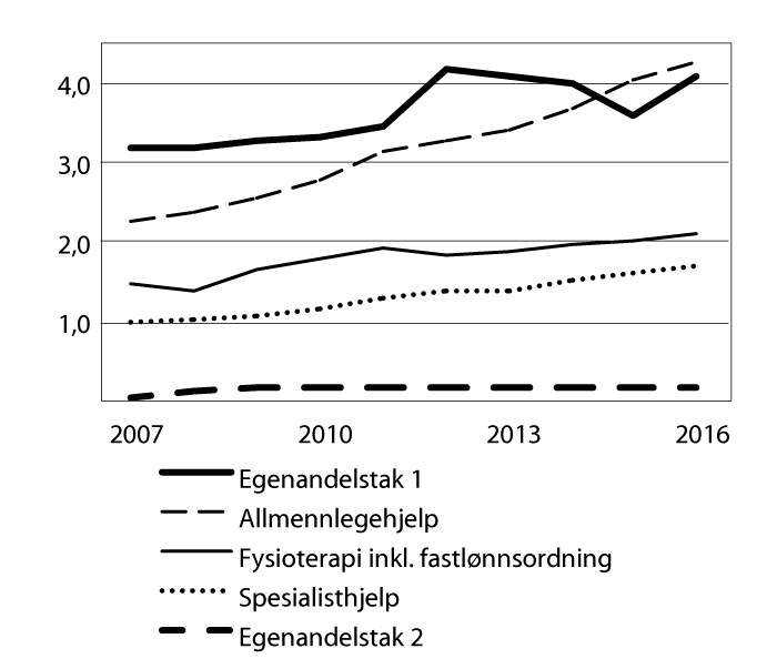 Figur 8.1 Folketrygdens refusjonsutgifter til lege- og fysioterapihjelp og egenandelsordningene i perioden 2007–2016