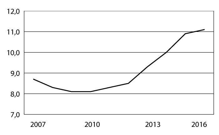 Figur 8.2 Folketrygdens utgifter til blå resept inkludert næringsmidler og egenandeler på frikort for perioden 2007–2016