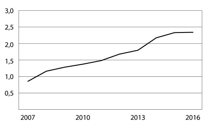 Figur 8.3 Folketrygdens refusjoner til tannbehandling for perioden 2007–2016 (beløp i mrd. kroner)