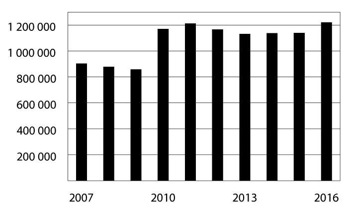 Figur 8.4 Mottakere av frikort under egenandelstak 1 i perioden 2007–2016