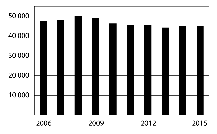 Figur 8.5 Mottakere av frikort under egenandelstak 2 i perioden 2007–2016
