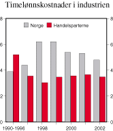 Figur 2.1 Timelønnskostnader i industrien. Prosentvis endring fra året før