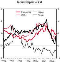 Figur 2.10 Konsumpriser. Prosentvis endring fra samme måned året før