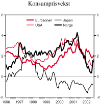 Figur 2.10 Konsumpriser. Prosentvis endring fra samme måned året før