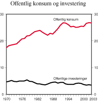 Figur 2.11 Konsum og investeringer i offentlig forvaltning. Prosent av BNP for Fastlands-Norge