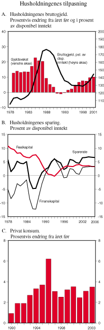 Figur 2.12 Husholdningenes tilpasning