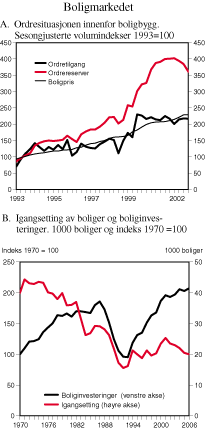 Figur 2.13 Boligmarkedet
