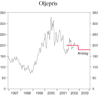 Figur 2.15 Spotpris for Brent Blend. Kroner pr. fat