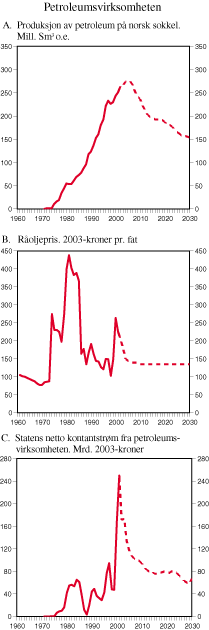 Figur 2.16 Petroleumsvirksomheten