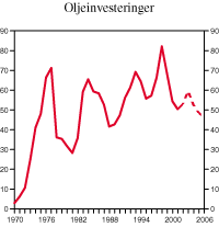Figur 2.17 Investeringer i oljevirksomheten. Mrd. 1999-kroner