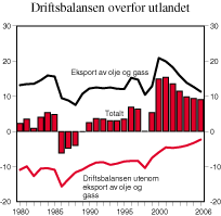 Figur 2.18 Driftsbalansen overfor utlandet. Prosent av BNP