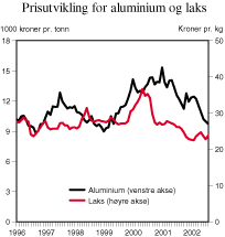 Figur 2.19 Prisutvikling for aluminium og laks