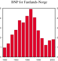 Figur 2.2 Bruttonasjonalprodukt (BNP) for Fastlands-Norge. Prosentvis endring fra året før