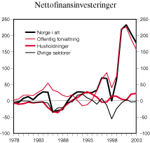 Figur 2.20 Nettofinansinvesteringer etter sektor. Mrd. kroner