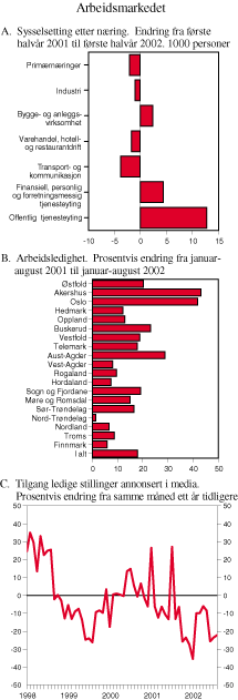 Figur 2.21 Arbeidsmarkedet