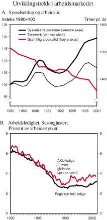 Figur 2.22 Utviklingstrekk i arbeidsmarkedet