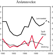 Figur 2.24 Årslønnsvekst for alle grupper. Prosentvis endring fra året før