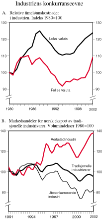 Figur 2.25 Industriens konkurranseevne