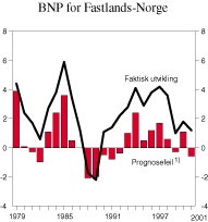 Figur 2.26 BNP for Fastlands-Norge. Faktisk utvikling og prognosefeil