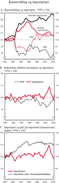 Figur 2.27 Kursutvikling og importpriser