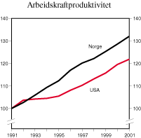 Figur 2.3 Arbeidskraftproduktivitet1). Indeks 1991=100