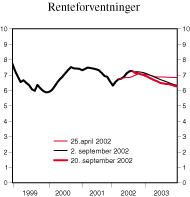 Figur 2.5 Teknisk framskriving av norske tremåneders pengemarkedsrenter. Faktisk utvikling og implisitt terminrente. Prosent