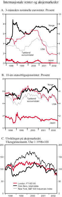 Figur 2.7 Internasjonale renter og aksjemarkeder