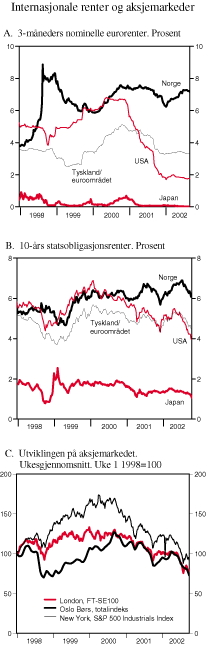 Figur 2.7 Internasjonale renter og aksjemarkeder