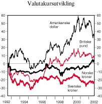 Figur 2.8 Valutakursutviklingen mot tyske mark/euro1). Prosentvis endring fra august 19922)