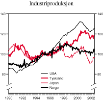 Figur 2.9 Industriproduksjon. Sesongjusterte volumindekser 1995=100