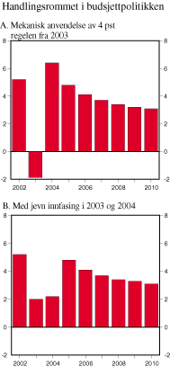 Figur 3.1 Handlingsrommet i budsjettpolitikken. Endring i det strukturelle, oljekorrigerte underskuddet fra året før. Mrd. 2003-kroner