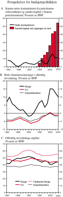 Figur 3.3 Perspektiver for budsjettpolitikken