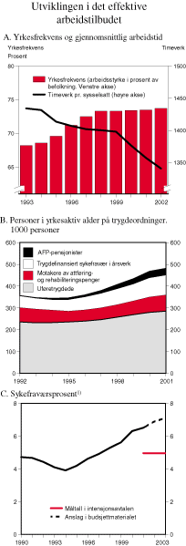 Figur 3.8 Utviklingen i det effektive arbeidstilbudet