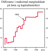 Figur 4.1 Differanse i maksimal marginalskatt på lønn1) og kapitalinntekter for personer. Prosentpoeng
